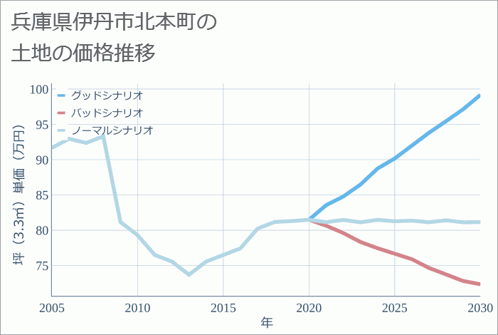 兵庫県伊丹市北本町の土地価格推移