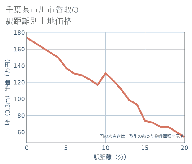 千葉県市川市香取の徒歩距離別の土地坪単価