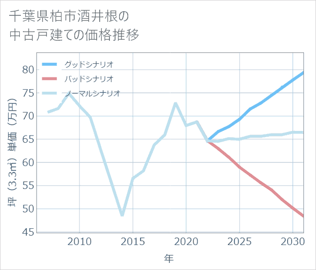 千葉県柏市酒井根の中古戸建て価格推移
