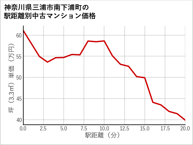 神奈川県三浦市南下浦町の徒歩距離別の中古マンション坪単価