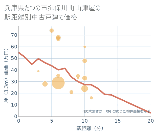 兵庫県たつの市揖保川町山津屋の徒歩距離別の中古戸建て坪単価