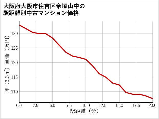 大阪府大阪市住吉区帝塚山中の徒歩距離別の中古マンション坪単価