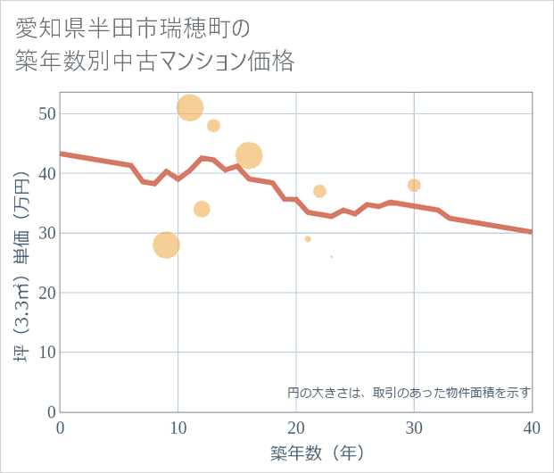 愛知県半田市瑞穂町の築年数別の中古マンション坪単価