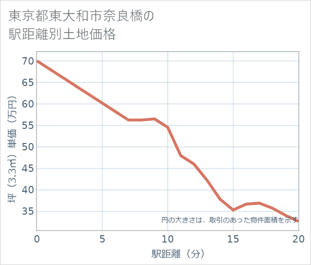 東京都東大和市奈良橋の徒歩距離別の土地坪単価