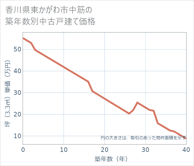 香川県東かがわ市中筋の築年数別の中古戸建て坪単価