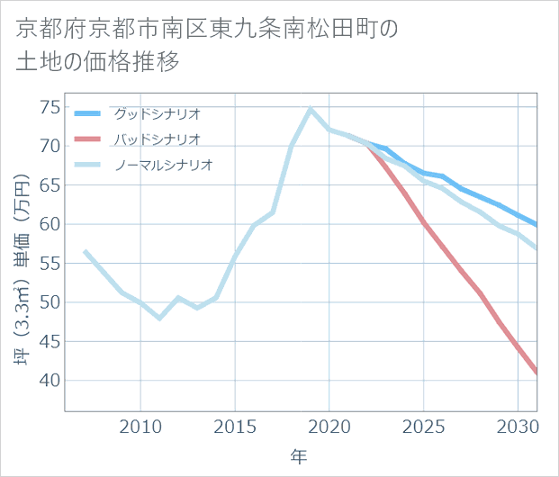 京都府京都市南区東九条南松田町の土地価格推移