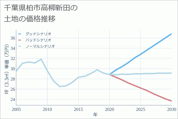 千葉県柏市高柳新田の土地価格推移