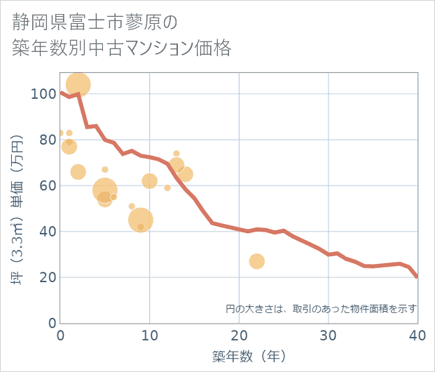 静岡県富士市蓼原の築年数別の中古マンション坪単価