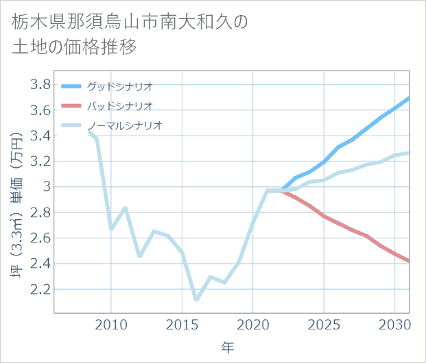 栃木県那須烏山市南大和久の土地価格推移
