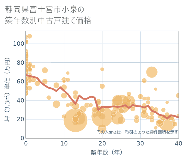 静岡県富士宮市小泉の築年数別の中古戸建て坪単価