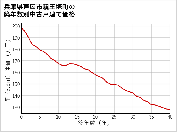 兵庫県芦屋市親王塚町の築年数別の中古戸建て坪単価