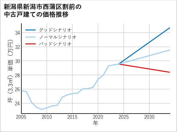 新潟県新潟市西蒲区割前の中古戸建て価格推移