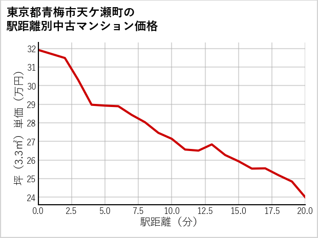 東京都青梅市天ケ瀬町の徒歩距離別の中古マンション坪単価