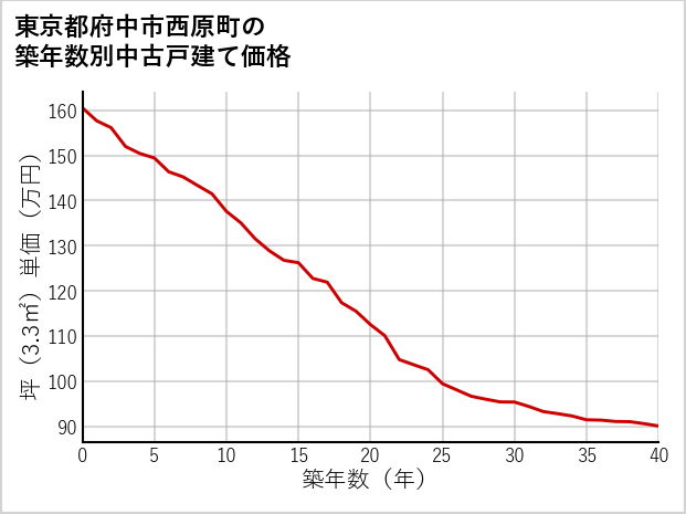 東京都府中市西原町の築年数別の中古戸建て坪単価