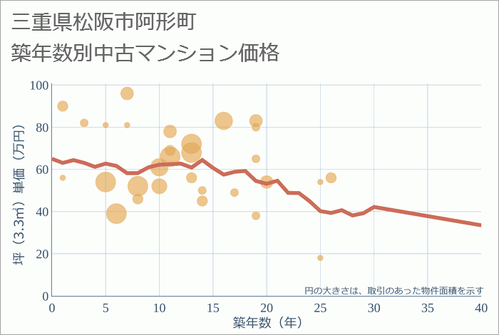 三重県松阪市阿形町の築年数別の中古マンション坪単価