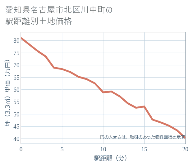 愛知県名古屋市北区川中町の徒歩距離別の土地坪単価