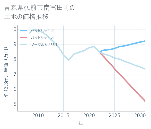 青森県弘前市南富田町の土地価格推移