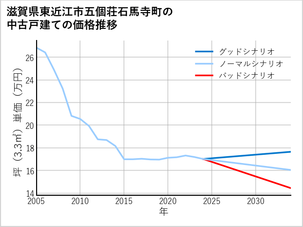 滋賀県東近江市五個荘石馬寺町の中古戸建て価格推移