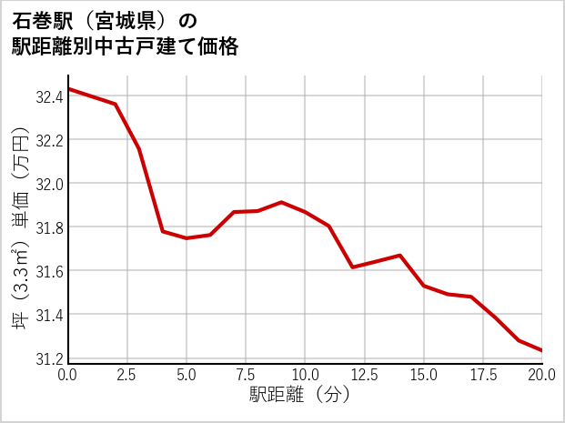 石巻駅（宮城県）の徒歩距離別の中古戸建て坪単価