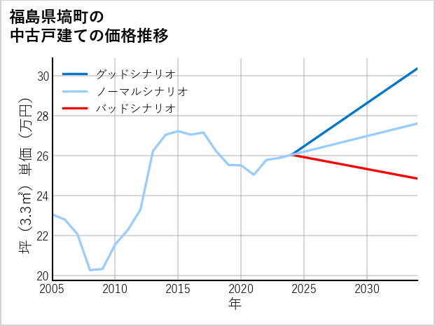 福島県塙町の中古戸建て価格推移