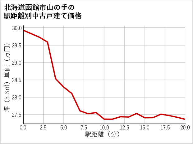 北海道函館市山の手の徒歩距離別の中古戸建て坪単価