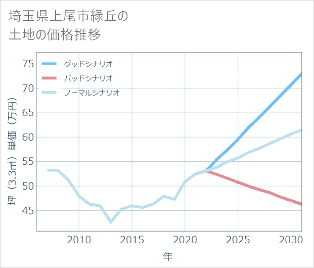 埼玉県上尾市緑丘の土地価格推移