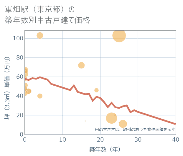 軍畑駅(東京都)の築年数別の中古戸建て坪単価