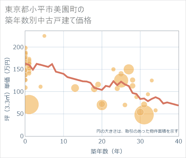 東京都小平市美園町の築年数別の中古戸建て坪単価