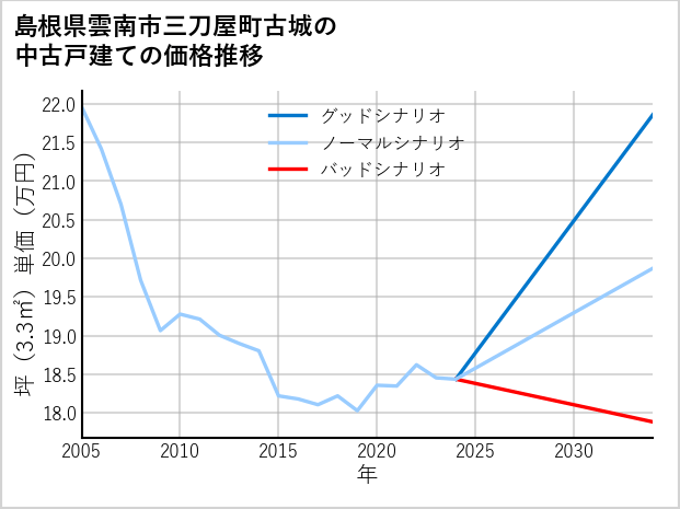 島根県雲南市三刀屋町古城の中古戸建て価格推移
