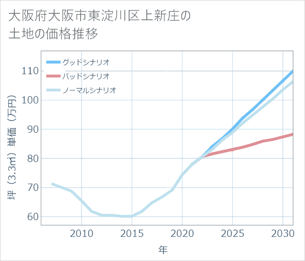 大阪府大阪市東淀川区上新庄の土地価格推移