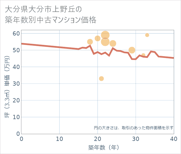 大分県大分市上野丘の築年数別の中古マンション坪単価
