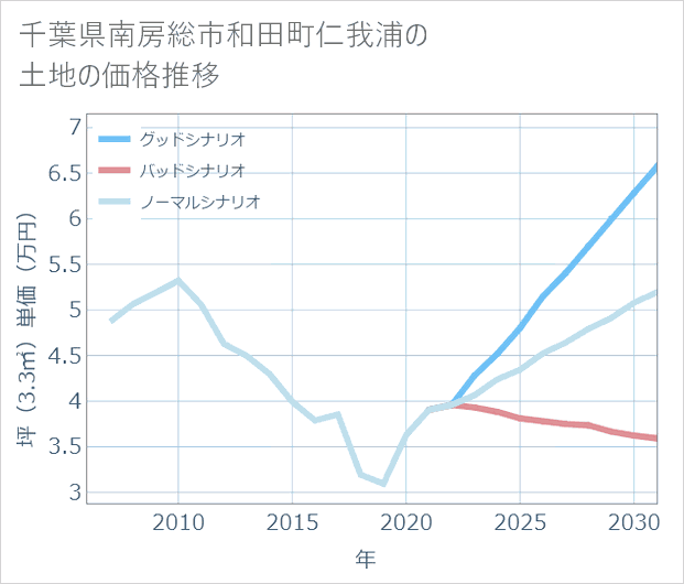 千葉県南房総市和田町仁我浦の土地価格推移
