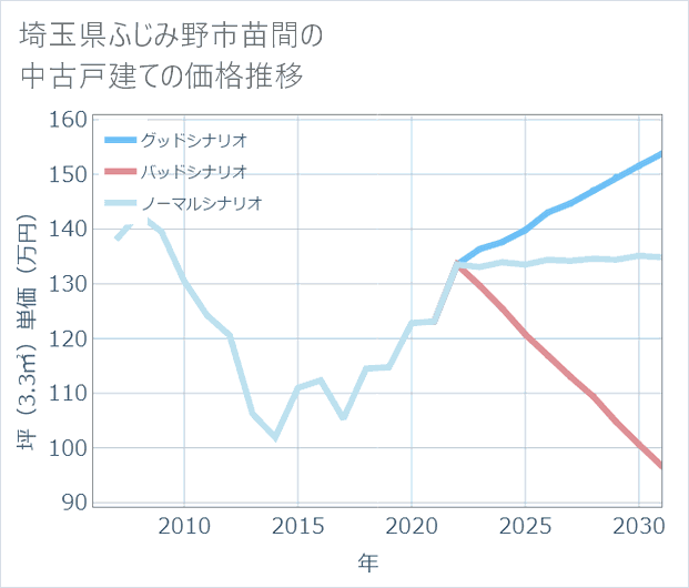 埼玉県ふじみ野市苗間の中古戸建て価格推移