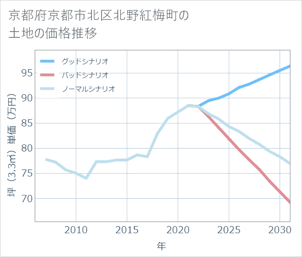 京都府京都市北区北野紅梅町の土地価格推移