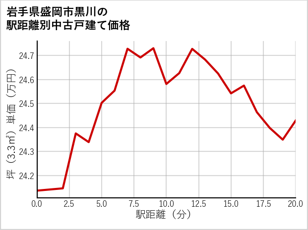 岩手県盛岡市黒川の徒歩距離別の中古戸建て坪単価