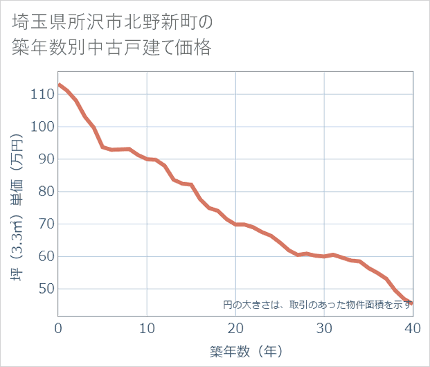 埼玉県所沢市北野新町の築年数別の中古戸建て坪単価