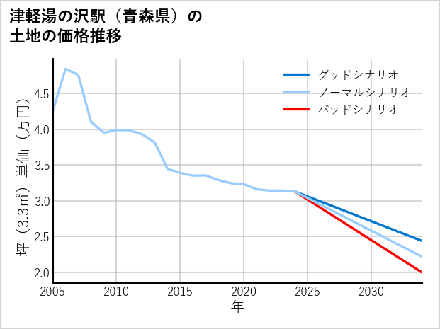 津軽湯の沢駅（青森県）の土地価格推移