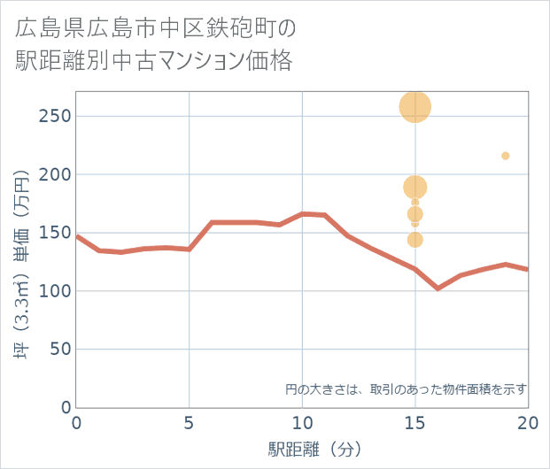 広島県広島市中区鉄砲町の徒歩距離別の中古マンション坪単価
