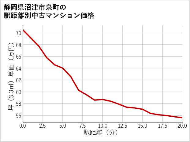 静岡県沼津市泉町の徒歩距離別の中古マンション坪単価