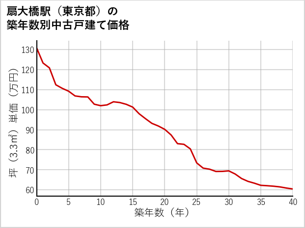 扇大橋駅（東京都）の築年数別の中古戸建て坪単価
