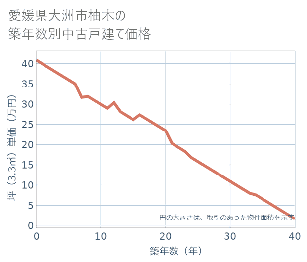 愛媛県大洲市柚木の築年数別の中古戸建て坪単価