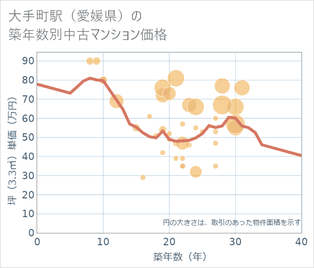 大手町駅(愛媛県)の築年数別の中古マンション坪単価