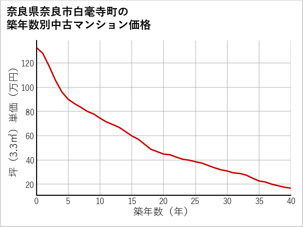 奈良県奈良市白毫寺町の築年数別の中古マンション坪単価