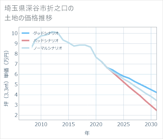 埼玉県深谷市折之口の土地価格推移