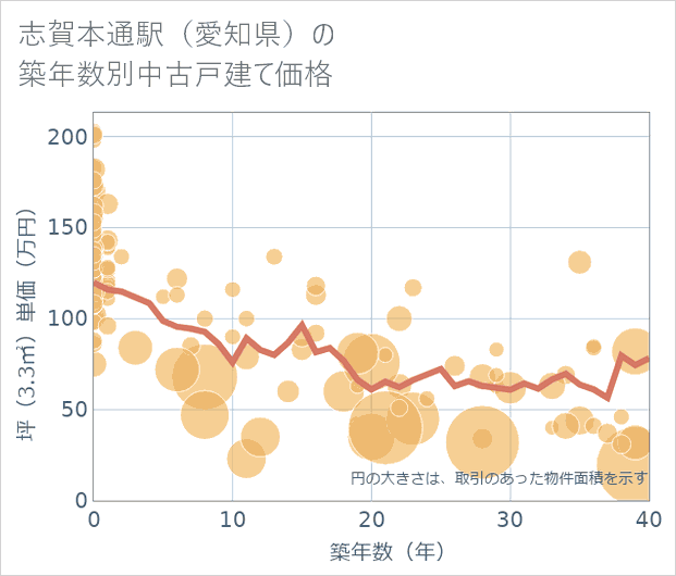 志賀本通駅（愛知県）の築年数別の中古戸建て坪単価