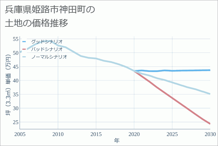 兵庫県姫路市神田町の土地価格推移