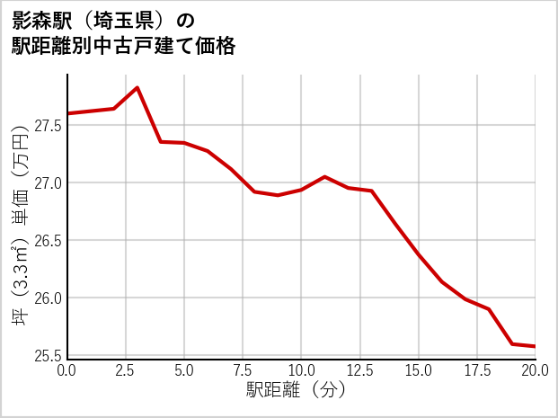 影森駅（埼玉県）の徒歩距離別の中古戸建て坪単価