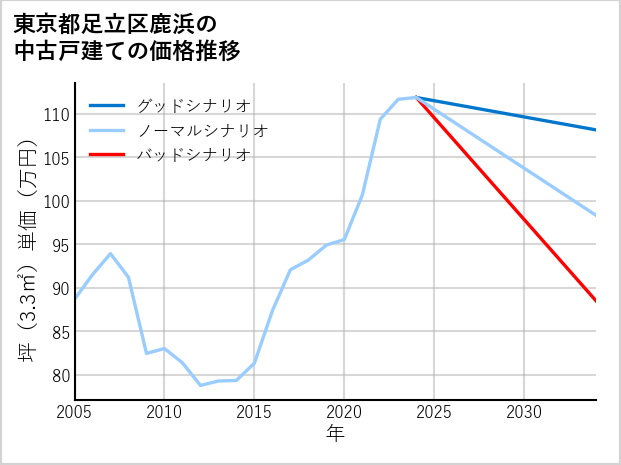 東京都足立区鹿浜の中古戸建て価格推移
