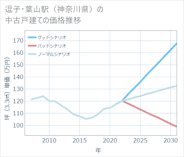 逗子・葉山駅(神奈川県)の中古戸建て価格推移