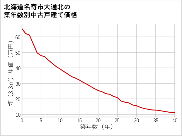 北海道名寄市大通北の築年数別の中古戸建て坪単価